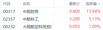 万利配资 关税战下军工业“抗跌基因”凸显 中船防务港股大涨 领跑相关个股