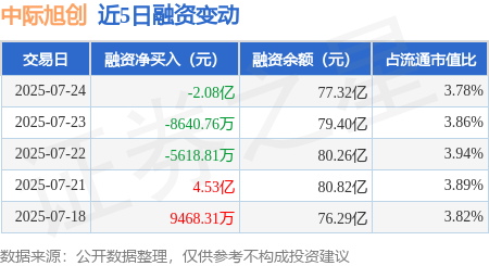 富豪优配 中际旭创：7月24日融券卖出8800股，融资融券余额77.57亿元