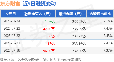 融合配资 东方财富：7月24日融券卖出14.24万股，融资融券余额234.07亿元