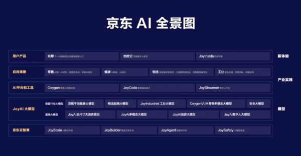 日升策略 京东发布AI全景图，系统展示AI整体战略布局